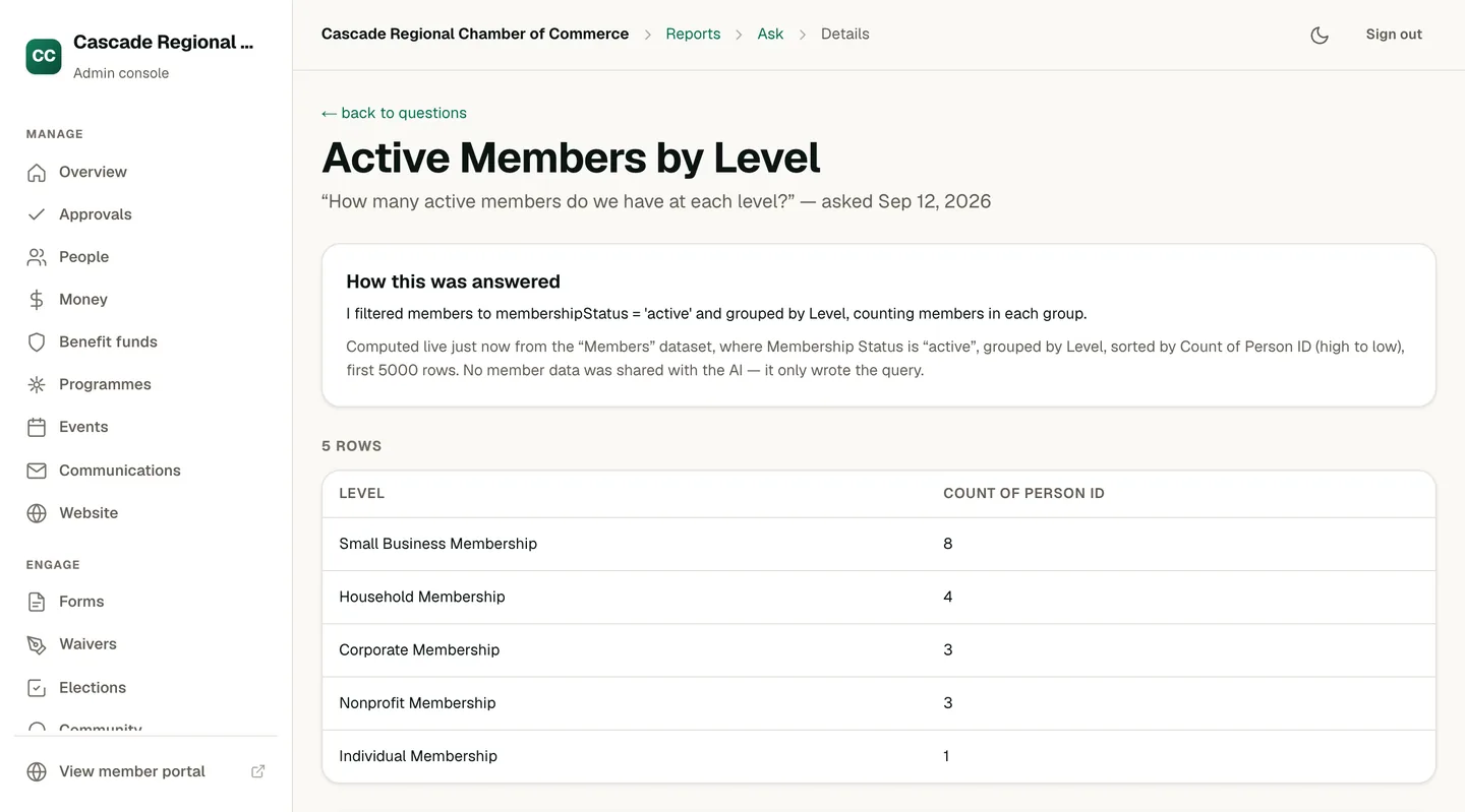 An answered question in OneAMS: the question “How many active members do we have at each level?”, a “How this was answered” panel explaining that members were filtered to active status and grouped by level, a line stating it was computed live from the Members dataset and that no member data was shared with the AI, and a five-row table of levels and counts.