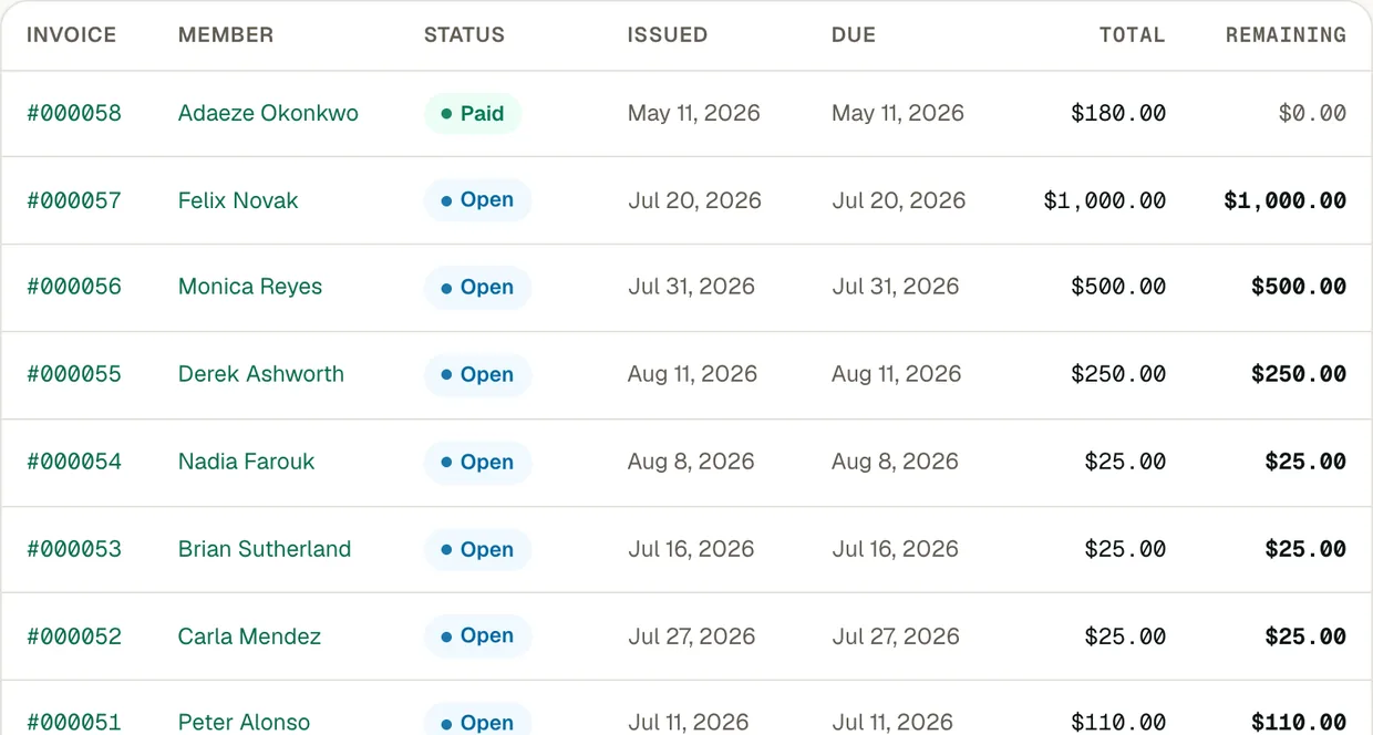 The invoice table in OneAMS: each invoice with its number, the member it belongs to, the issue and due dates, its status, the total and the balance still outstanding.